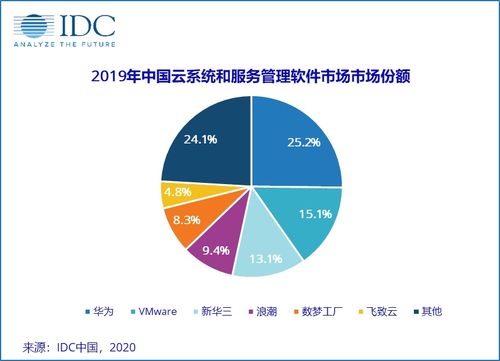 2019年中國云系統與服務管理軟件市場 規模達1.51億美元，云軟件服務引領數字化轉型浪潮